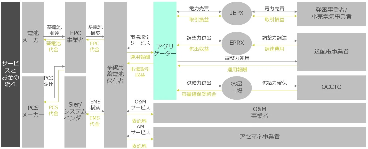 アグリゲーション業務に関係する事業者の例