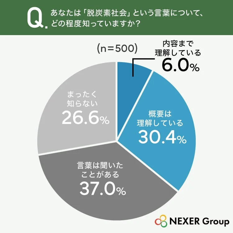 脱炭素社会認知度グラフ