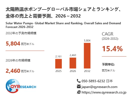 太陽熱温水ポンプのグローバル市場予測データ。2026年の市場規模2,460百万米ドルから2032年には5,804百万米ドルに拡大し、CAGRは15.4%と予測されている。