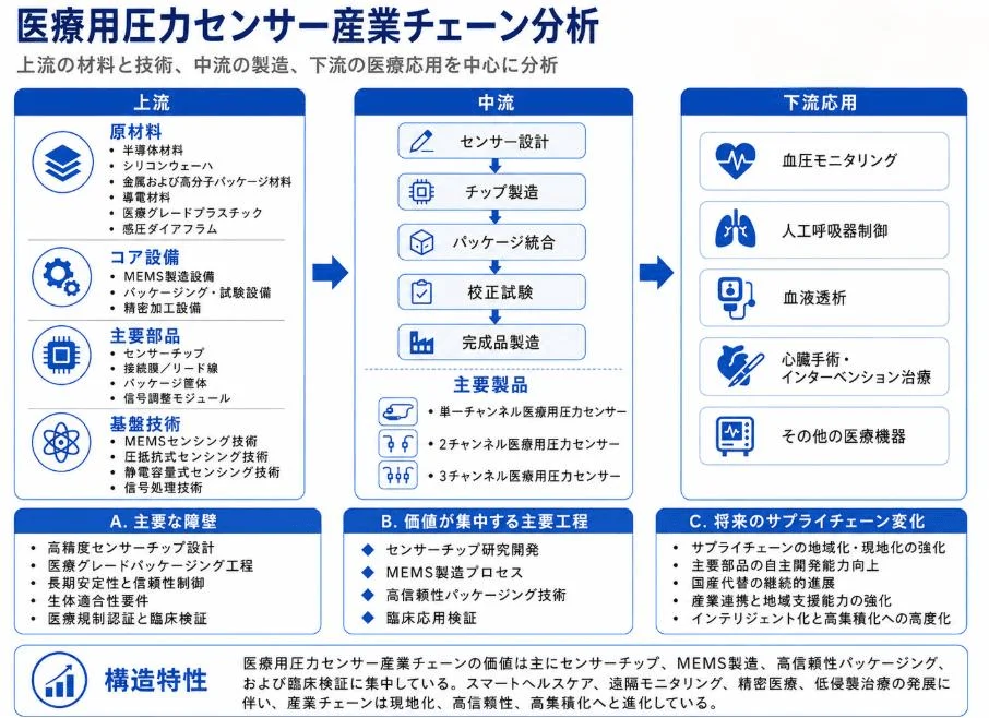 医療用圧力センサー産業チェーン分析
