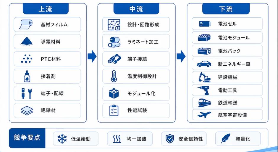 駆動用バッテリー用フィルムヒーターのサプライチェーン